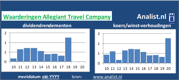 dividend/><BR><p>Het aandeel  betaalde afgelopen 5 jaar dividenden uit. Gemeten vanaf 2015 was het gemiddelde dividendrendement 0,4 procent. </p></p><p class=